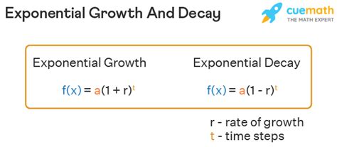Exponential Growth or Decay | Interactive Worksheet by Ms Boudreau